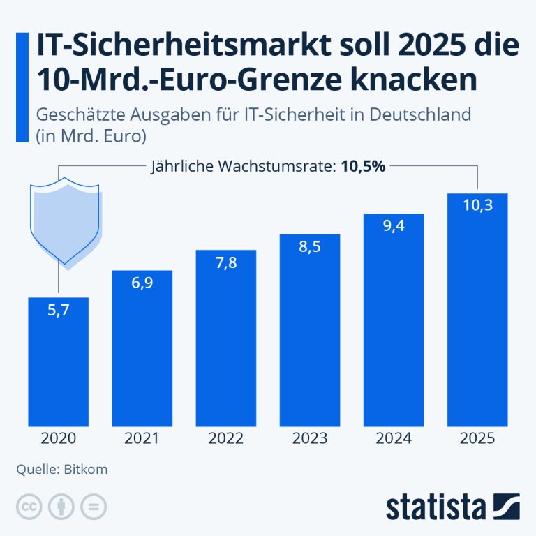 Statistik IT-Siherheitsmarkt